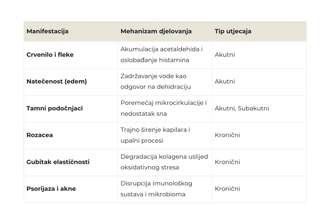 Tablica koja prikazuje manifestacije, mehanizme djelovanja i tip utjecaja alkohola na kožu, uključujući crvenilo, natečenost, tamne podočnjake, rozaceju, gubitak elastičnosti, psorijazu i akne.