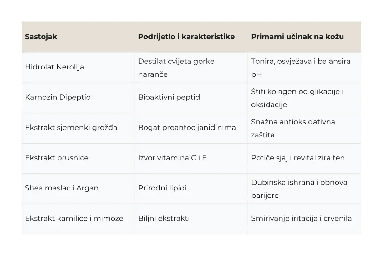 Tablica koja prikazuje sastojke BB kreme poput hidrolata nerolija, karnozina, ekstrakata sjemenki grožđa i brusnice, shea maslaca, argana te kamilice i mimoze, uz njihovo podrijetlo i primarni učinak na kožu.