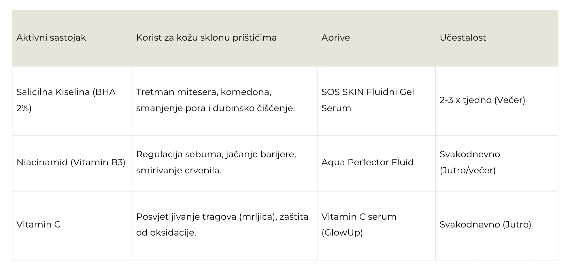 kako-se-brzo-rijesiti-pristica-sastojci